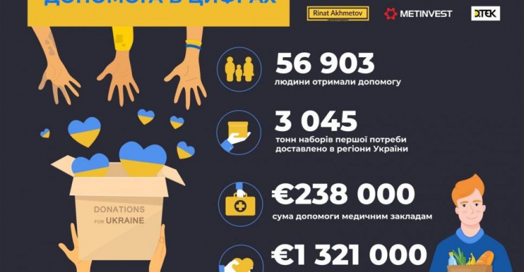Арифметика добра: майже 57 тисяч людей отримали допомогу від гуманітарного проєкту «Рятуємо життя»