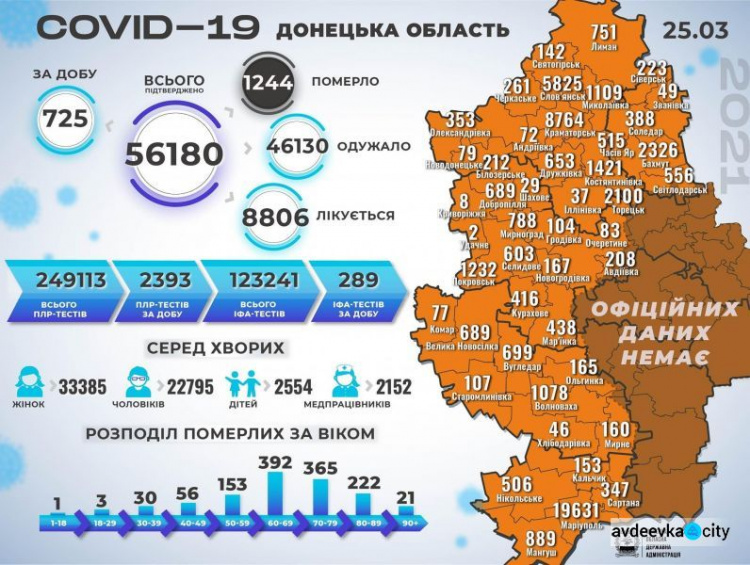 В Донецькій області за останню добу зафіксовано 725 захворівших на коронавірус та зроблено 130 щеплень