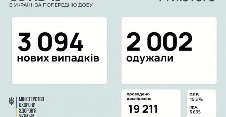 За сутки в Украине выявили 3370 новых случаев инфицирования коронавирусом