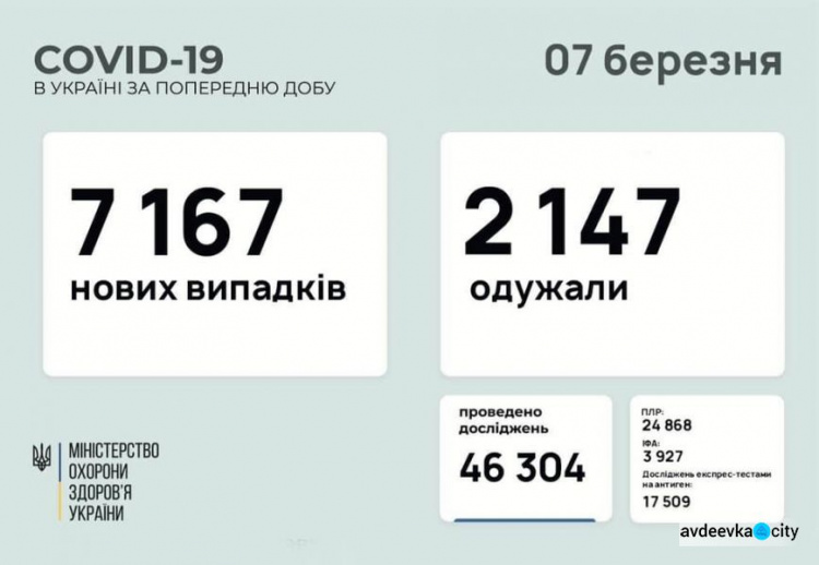 В Україні за останню добу виявили 7167 нових випадків інфікування коронавірусом