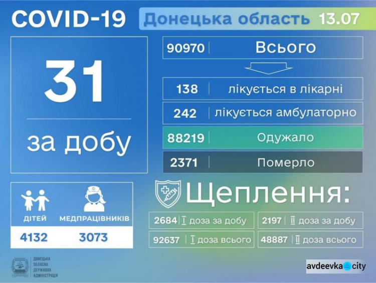 Донецкая область в числе лидеров по количеству заболевших COVID-19 в Украине за сутки