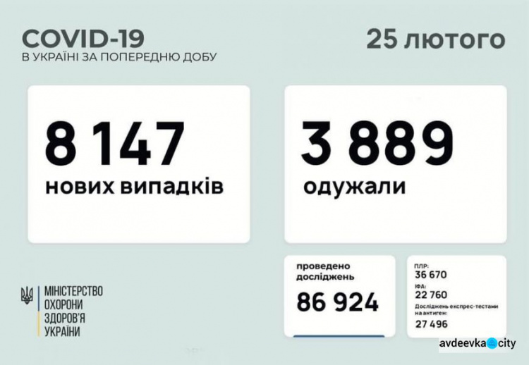 В Україні за останню добу виявили 8147 нових випадків інфікування коронавірусом