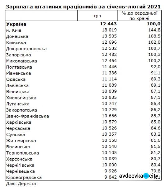 В Донецкой области один из самых высоких уровней зарплаты в стране