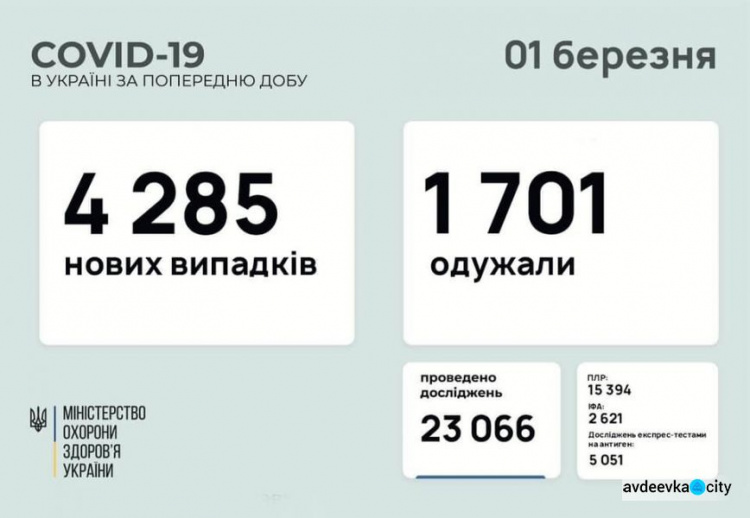 В Україні за останню добу виявили 4285 нових випадків інфікування коронавірусом