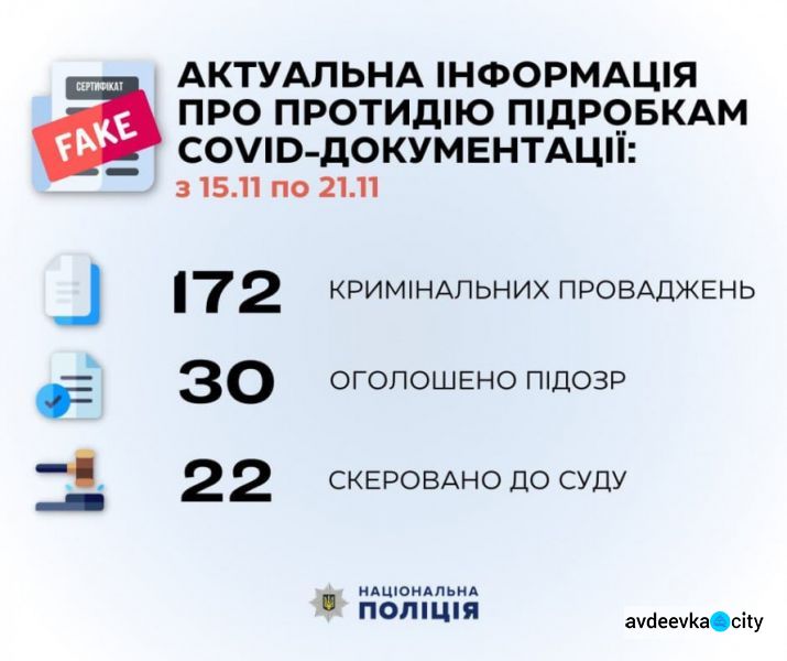 Протягом тижня в Україні розпочато 172 кримінальні провадження за виготовлення та використання підроблених COVID-документів