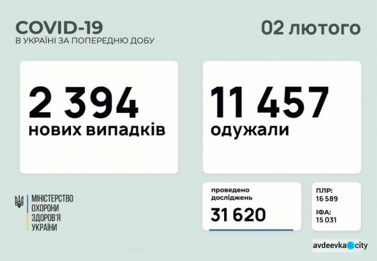В Украине за последние сутки выявили 2394 новых случая инфицирования коронавирусом