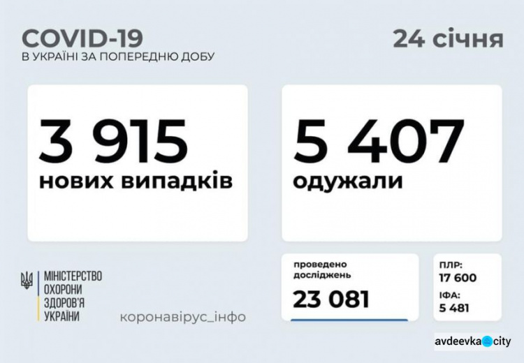 В Україні за останню добу виявили 3915 нових випадків інфікування коронавірусом