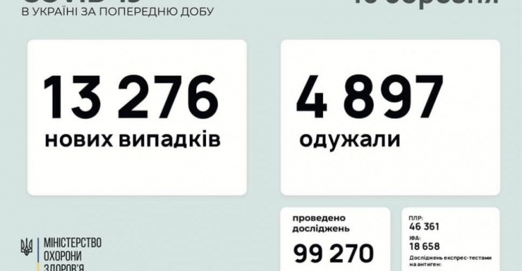 В Україні виявили понад 13 тисяч нових випадків COVID-19