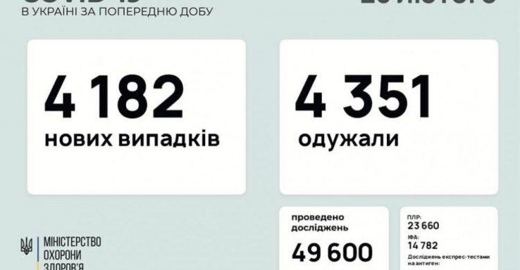 В Украине за последние сутки выявили 4182 новых случая инфицирования коронавирусом
