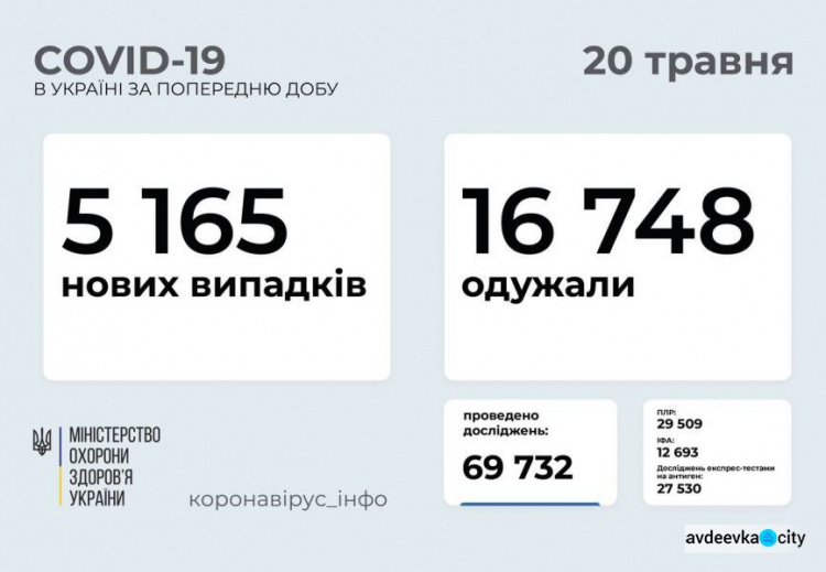 В Украине выявлено более 5 тысяч новых случаев COVID-19