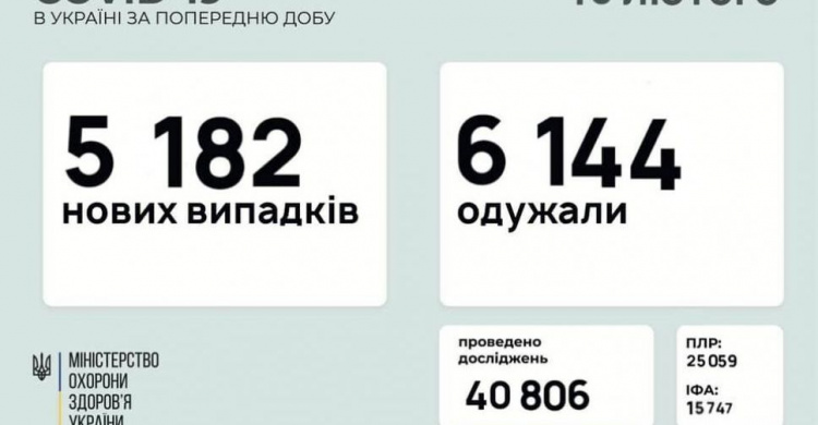 В Україні за останню добу виявили 5 182 нових випадків інфікування коронавірусом