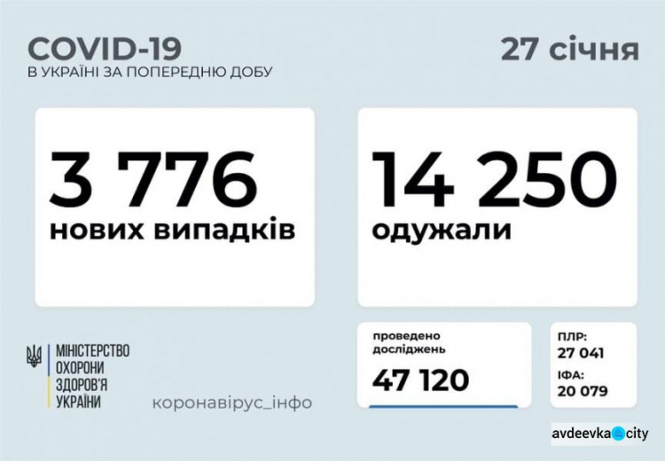 В Україні за останню добу виявили 3776 нових випадків інфікування коронавірусом