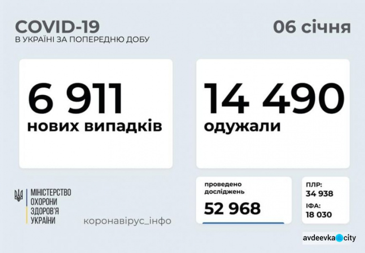 В Украине за последние сутки выявили 6911 новых случаев инфицирования коронавирусом