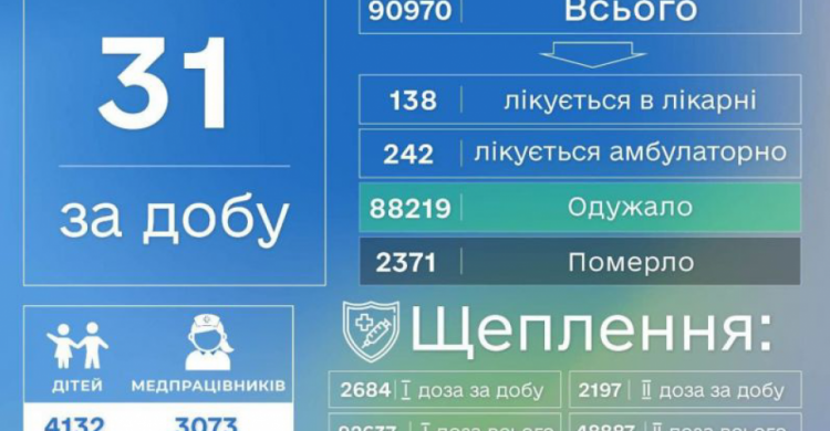 Донецкая область в числе лидеров по количеству заболевших COVID-19 в Украине за сутки