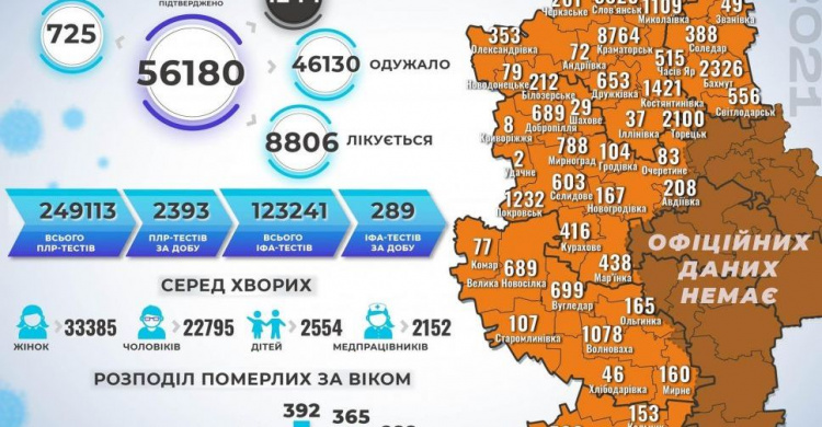 В Донецькій області за останню добу зафіксовано 725 захворівших на коронавірус та зроблено 130 щеплень