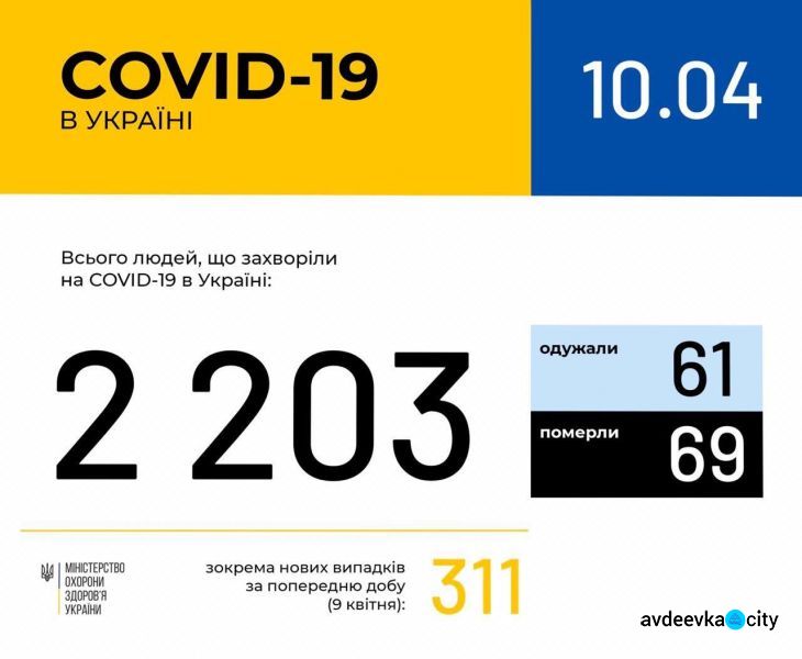​Коронавирус в Украине: заразились более 2000 человек