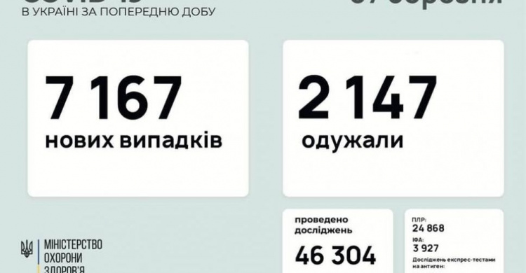 В Україні за останню добу виявили 7167 нових випадків інфікування коронавірусом