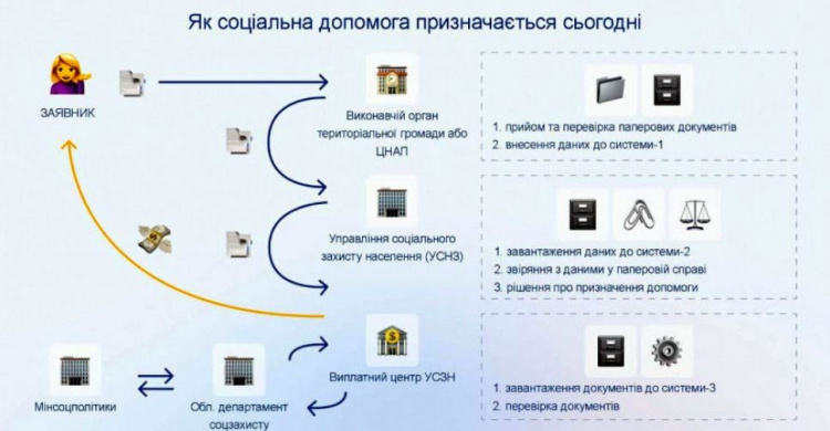 Як в Україні працюватиме нова система призначення соціальної допомоги