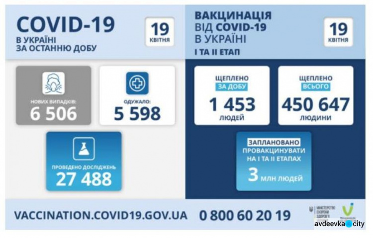 В Украине резко уменьшилось количество новых случаев COVID-19